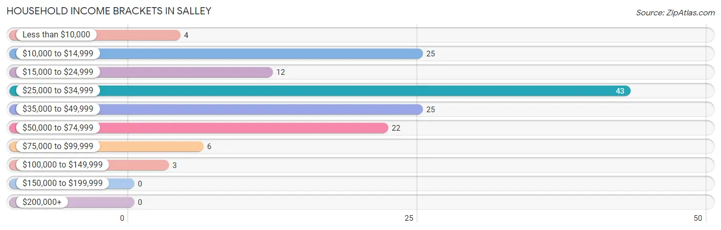 Household Income Brackets in Salley