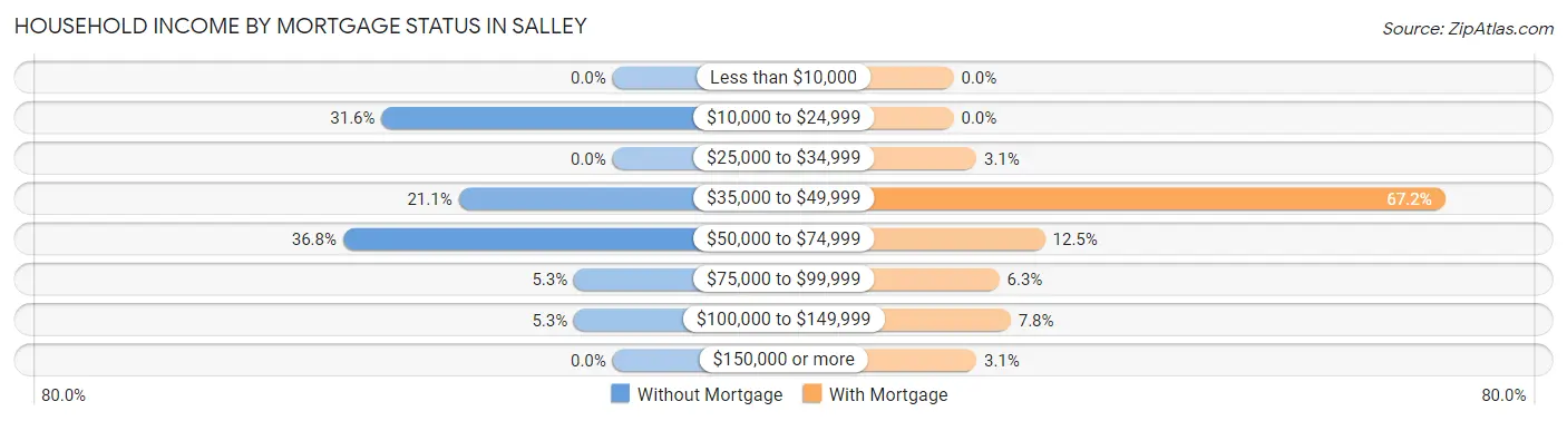 Household Income by Mortgage Status in Salley
