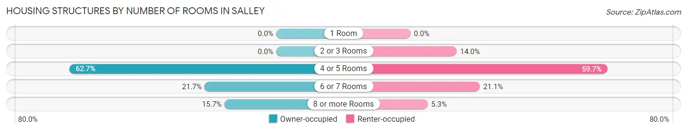 Housing Structures by Number of Rooms in Salley