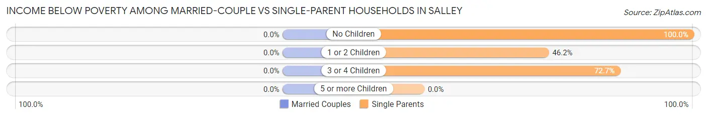 Income Below Poverty Among Married-Couple vs Single-Parent Households in Salley