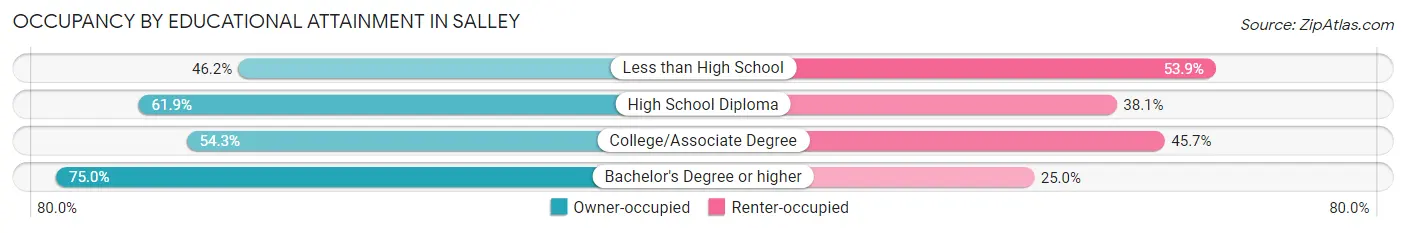 Occupancy by Educational Attainment in Salley