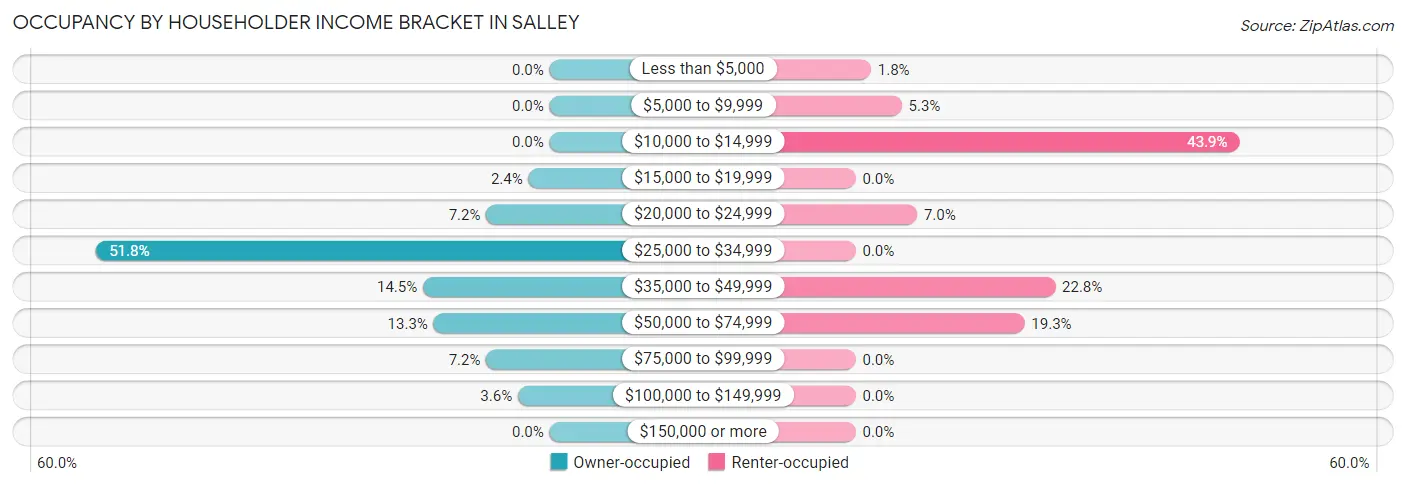 Occupancy by Householder Income Bracket in Salley