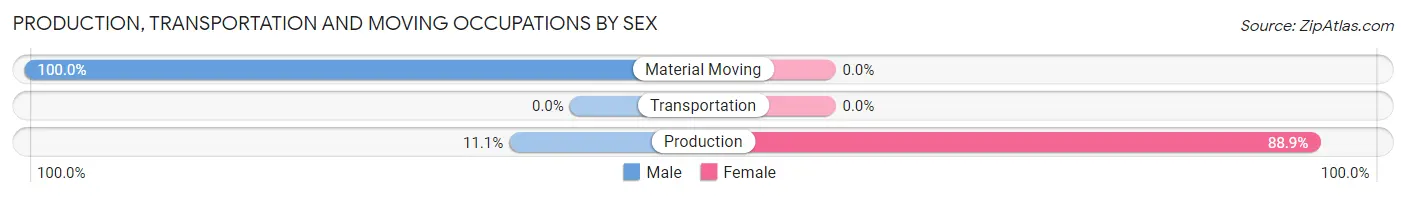 Production, Transportation and Moving Occupations by Sex in Salley