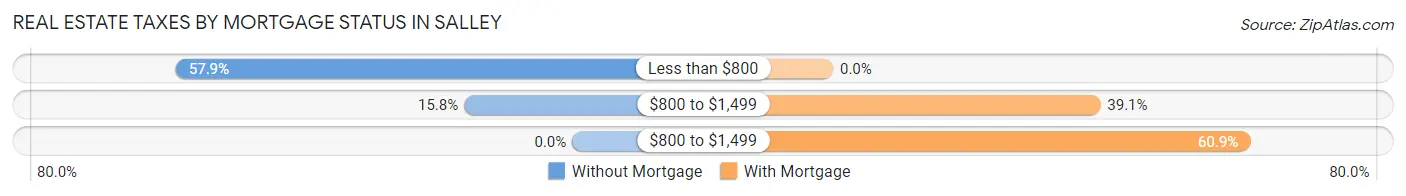 Real Estate Taxes by Mortgage Status in Salley