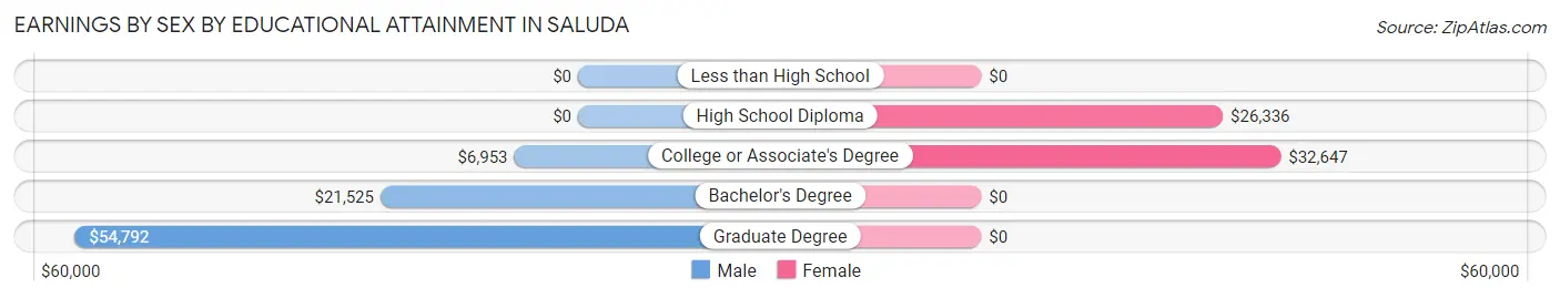 Earnings by Sex by Educational Attainment in Saluda