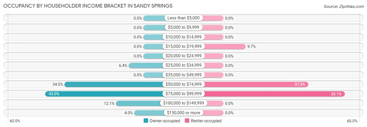 Occupancy by Householder Income Bracket in Sandy Springs