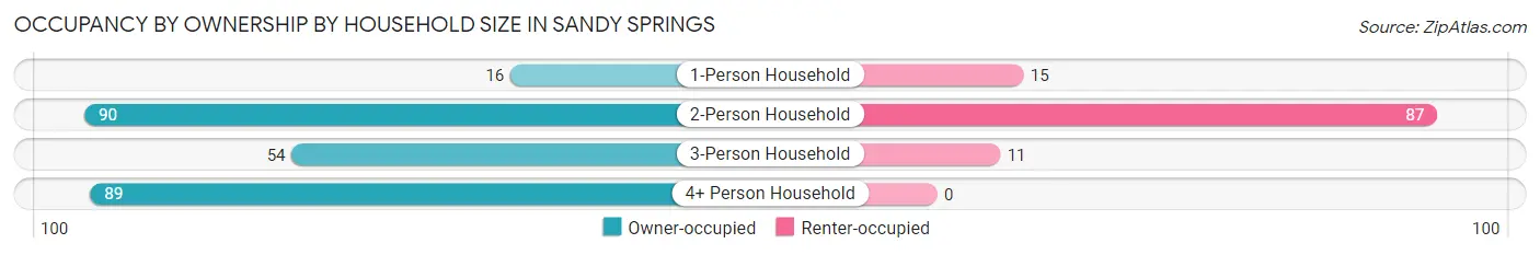 Occupancy by Ownership by Household Size in Sandy Springs