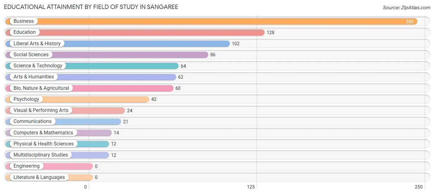 Educational Attainment by Field of Study in Sangaree