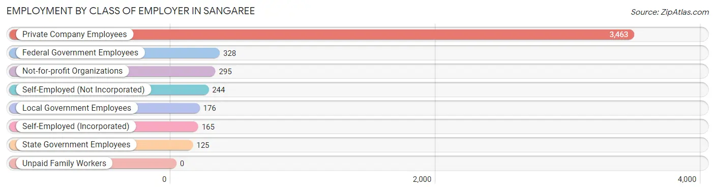 Employment by Class of Employer in Sangaree