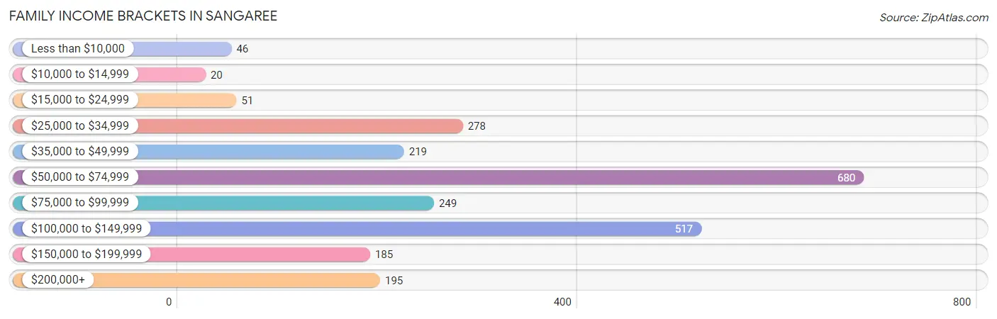 Family Income Brackets in Sangaree