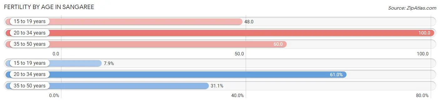 Female Fertility by Age in Sangaree