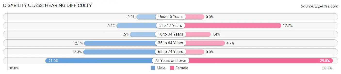 Disability in Sangaree: <span>Hearing Difficulty</span>