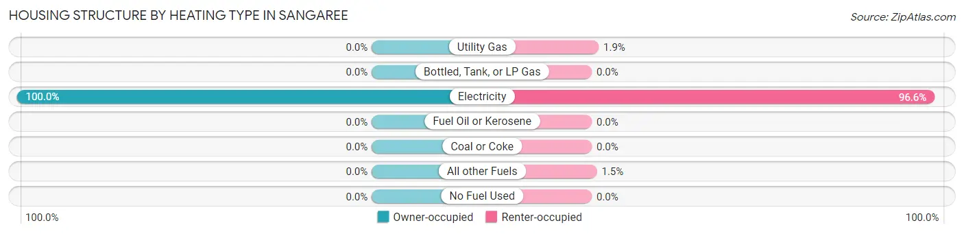 Housing Structure by Heating Type in Sangaree