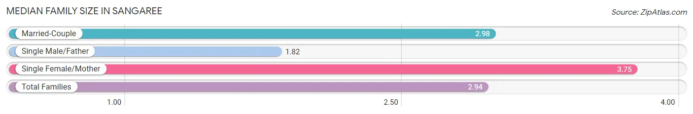 Median Family Size in Sangaree