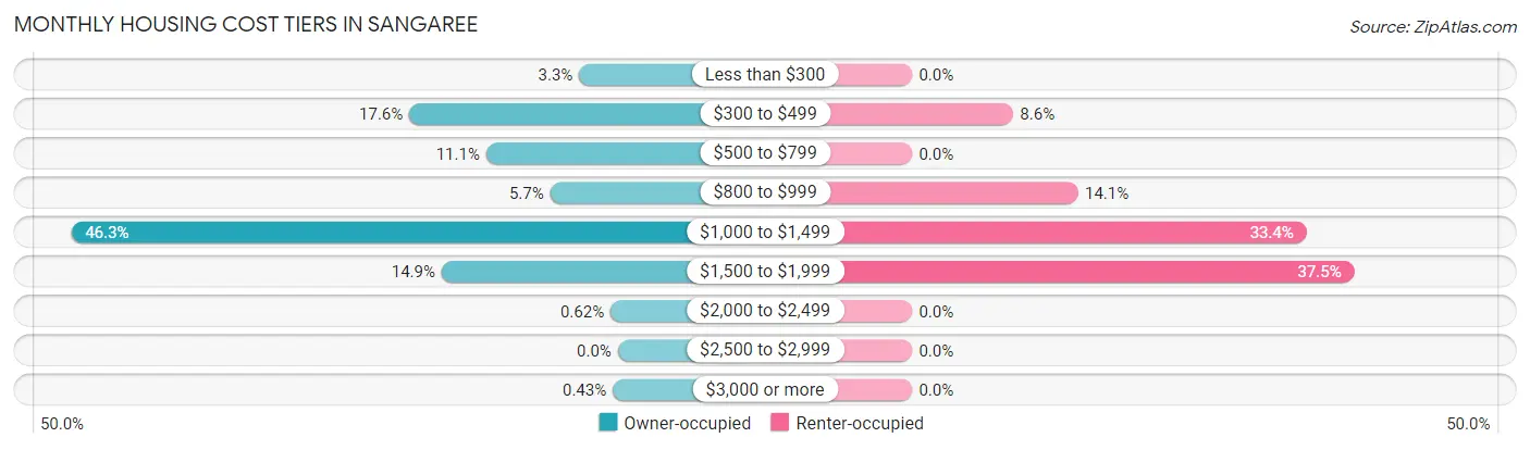 Monthly Housing Cost Tiers in Sangaree