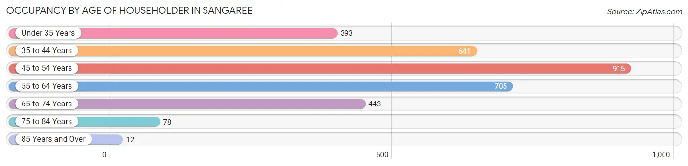 Occupancy by Age of Householder in Sangaree