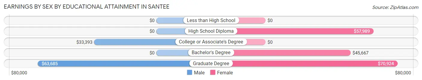 Earnings by Sex by Educational Attainment in Santee