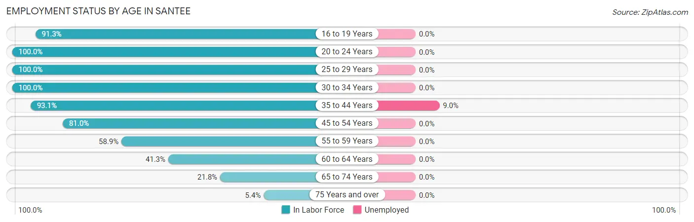 Employment Status by Age in Santee