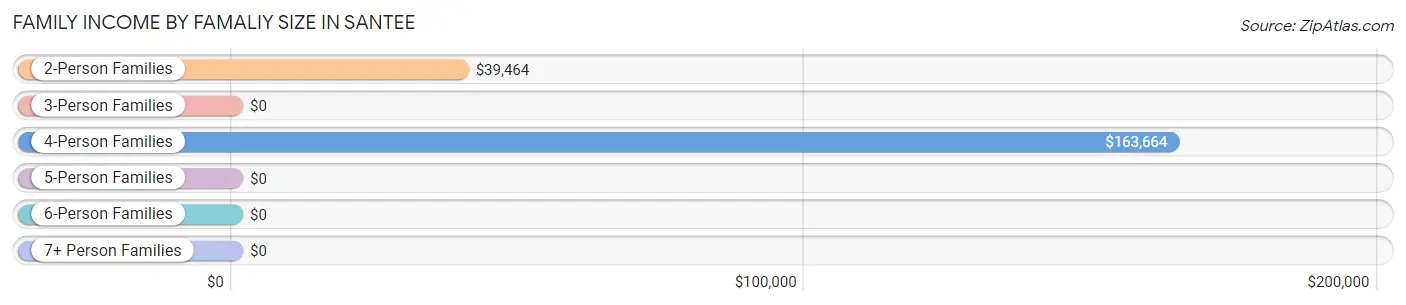 Family Income by Famaliy Size in Santee