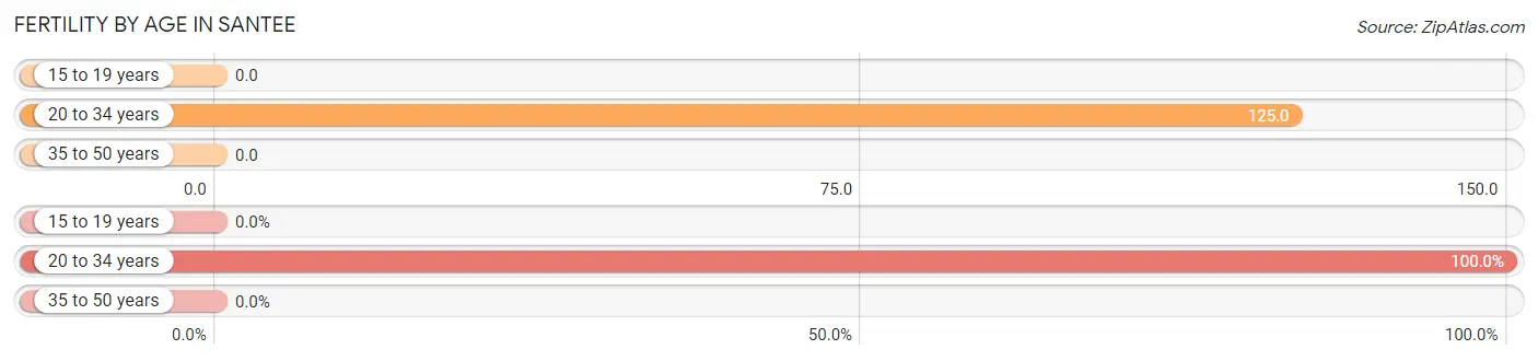 Female Fertility by Age in Santee