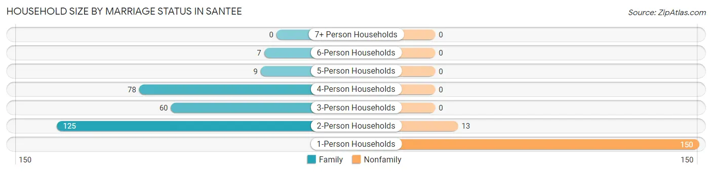 Household Size by Marriage Status in Santee