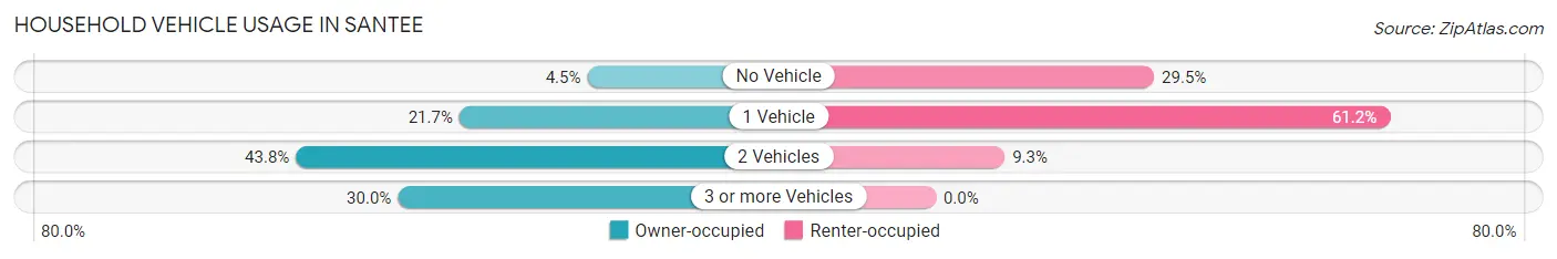 Household Vehicle Usage in Santee