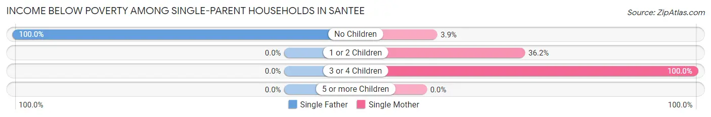 Income Below Poverty Among Single-Parent Households in Santee
