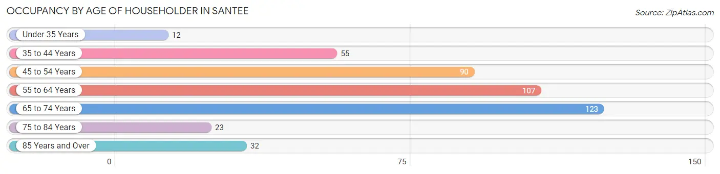 Occupancy by Age of Householder in Santee