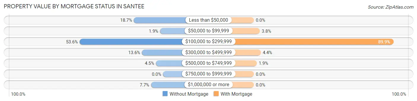 Property Value by Mortgage Status in Santee
