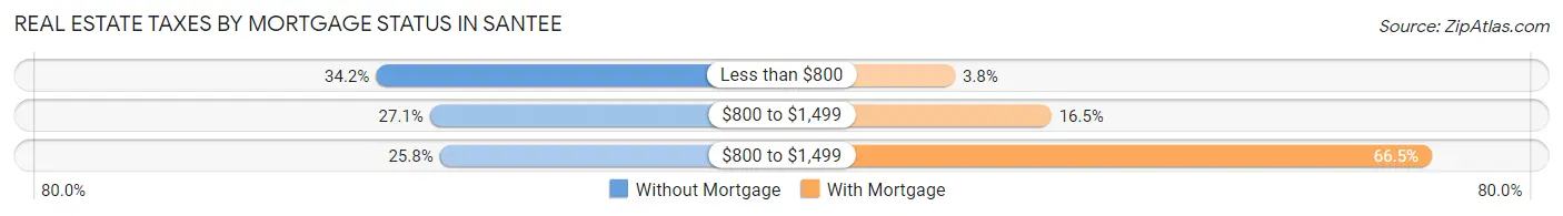 Real Estate Taxes by Mortgage Status in Santee