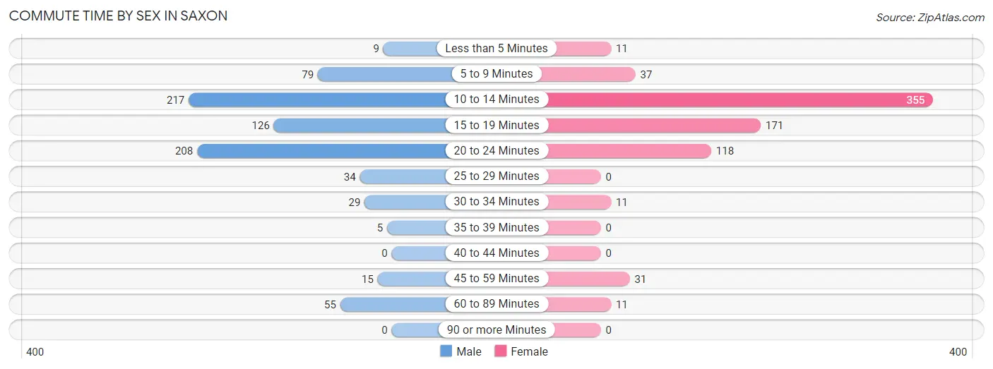 Commute Time by Sex in Saxon