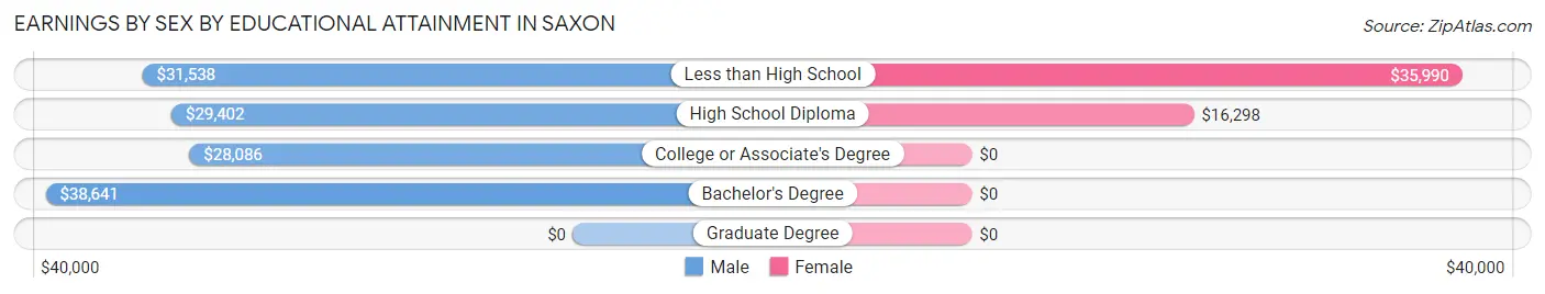 Earnings by Sex by Educational Attainment in Saxon