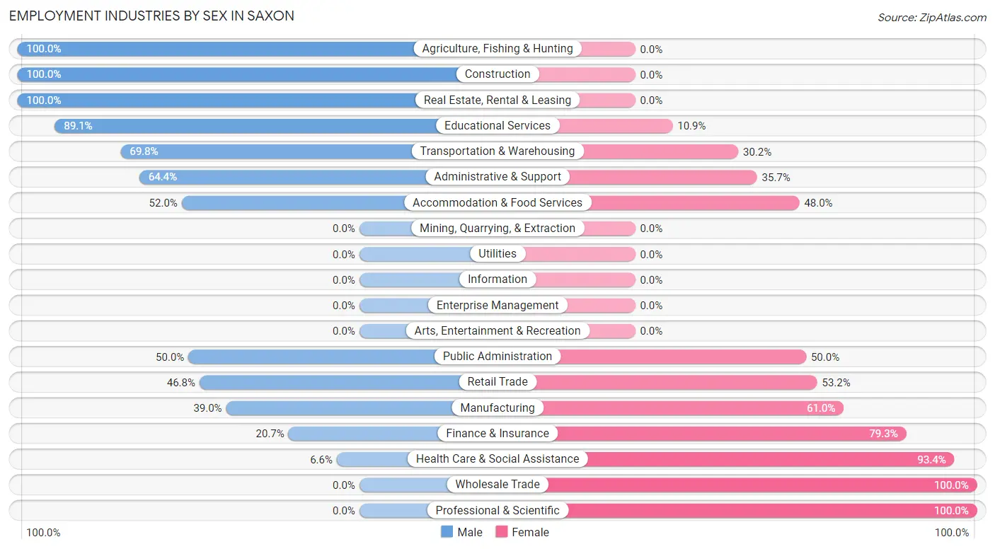 Employment Industries by Sex in Saxon