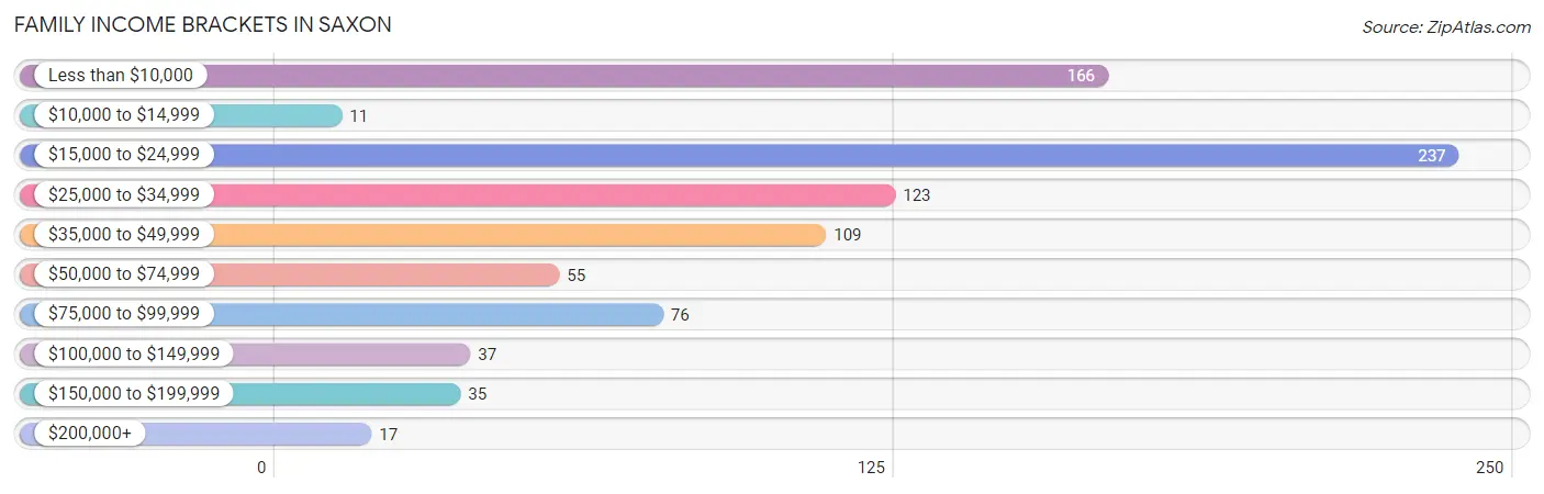 Family Income Brackets in Saxon