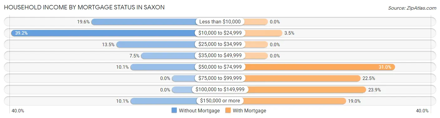 Household Income by Mortgage Status in Saxon