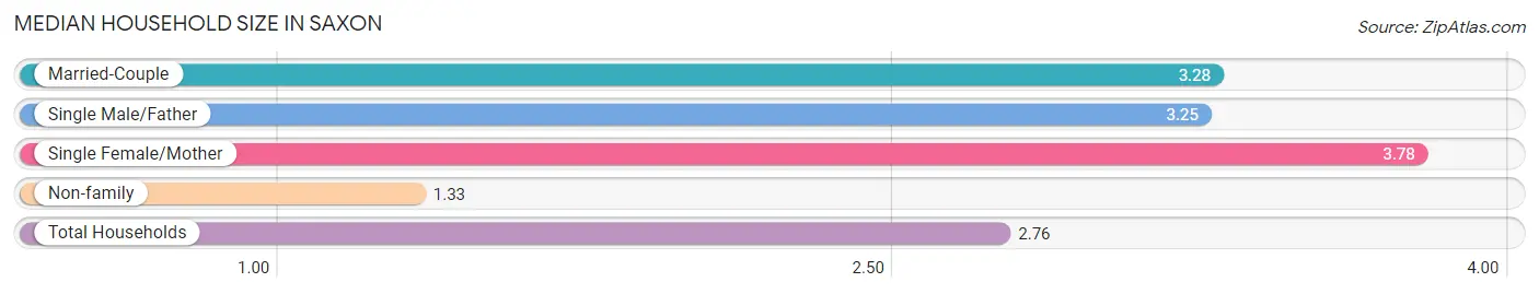 Median Household Size in Saxon