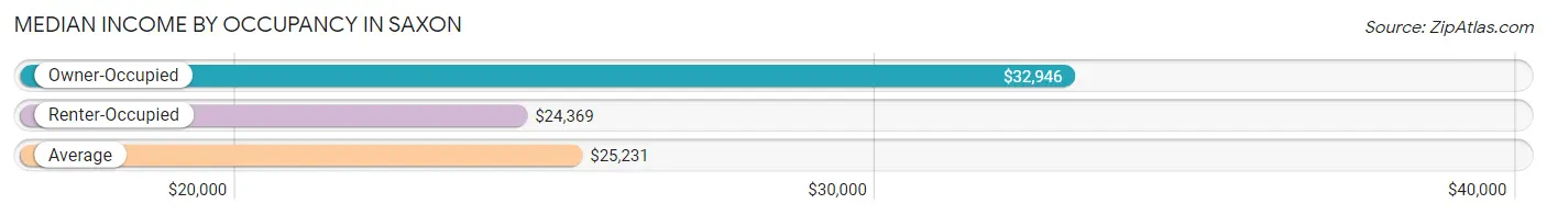 Median Income by Occupancy in Saxon