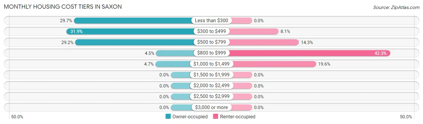 Monthly Housing Cost Tiers in Saxon