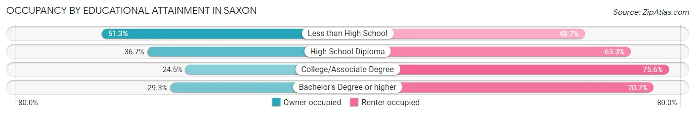 Occupancy by Educational Attainment in Saxon