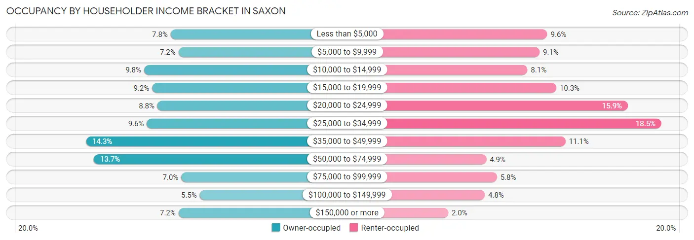 Occupancy by Householder Income Bracket in Saxon