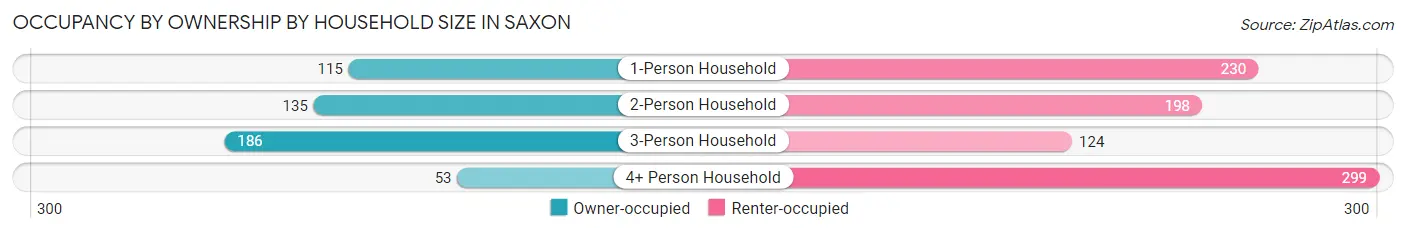 Occupancy by Ownership by Household Size in Saxon