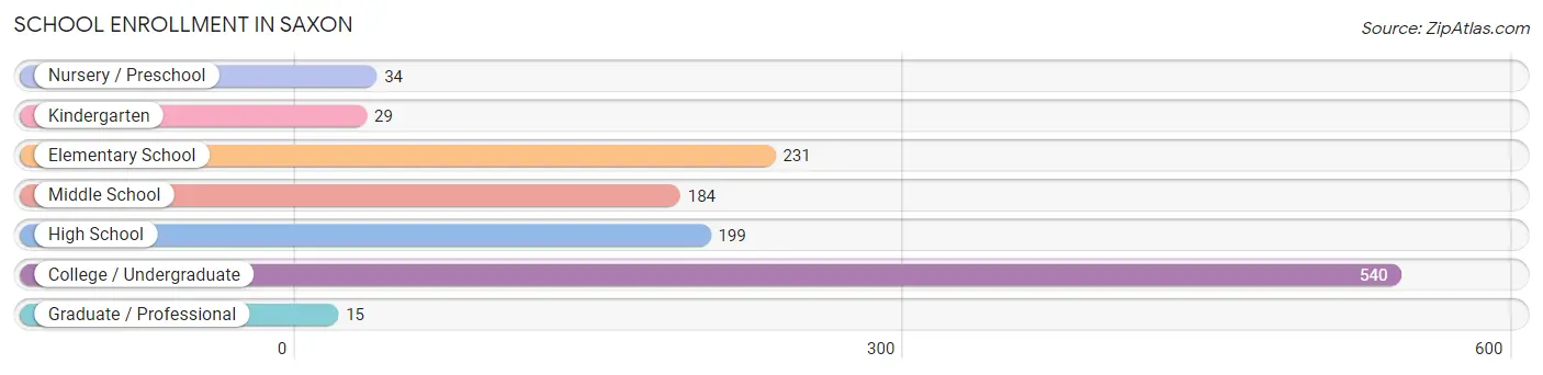 School Enrollment in Saxon