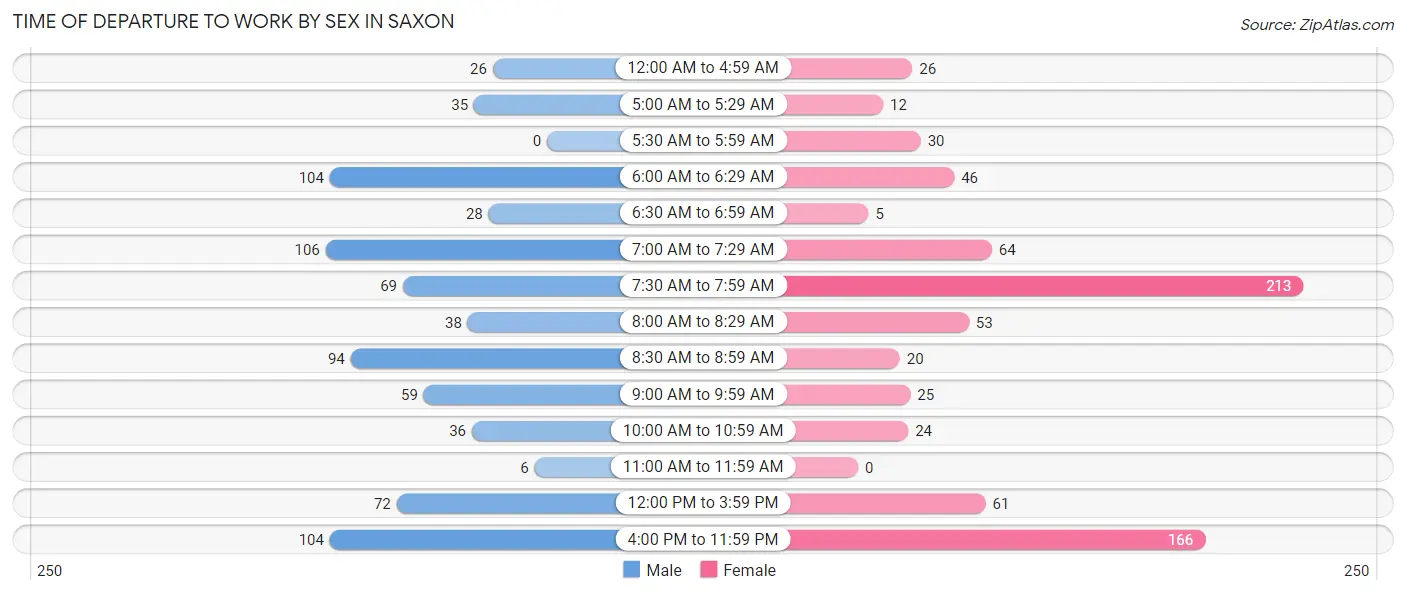 Time of Departure to Work by Sex in Saxon