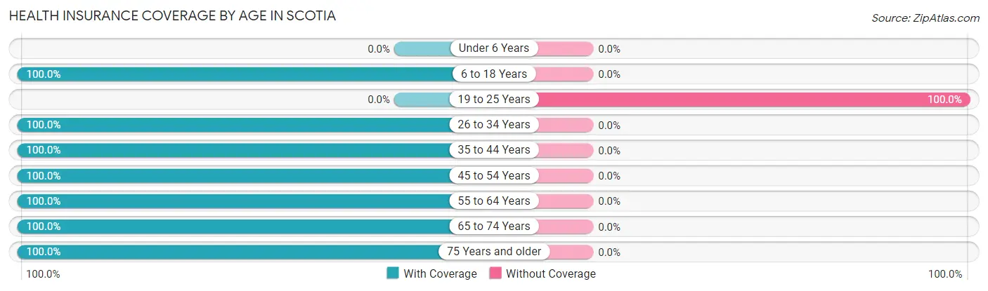 Health Insurance Coverage by Age in Scotia