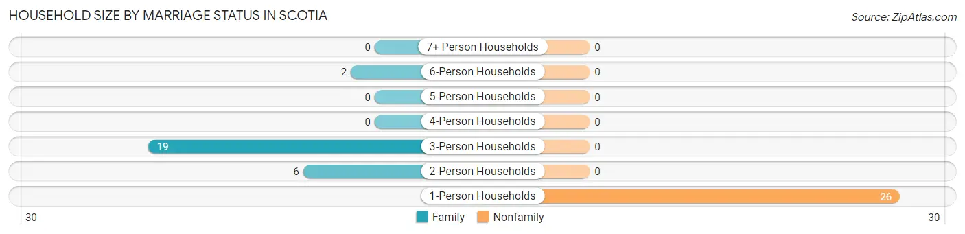 Household Size by Marriage Status in Scotia