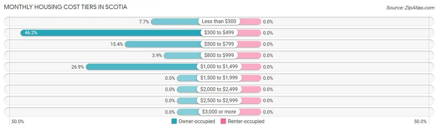 Monthly Housing Cost Tiers in Scotia