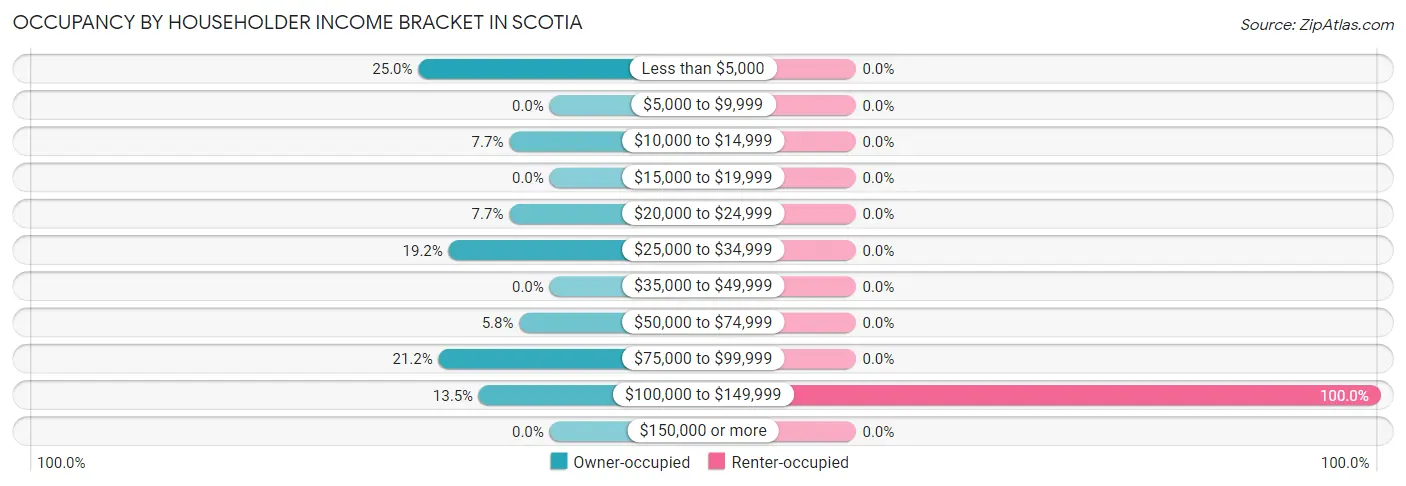 Occupancy by Householder Income Bracket in Scotia