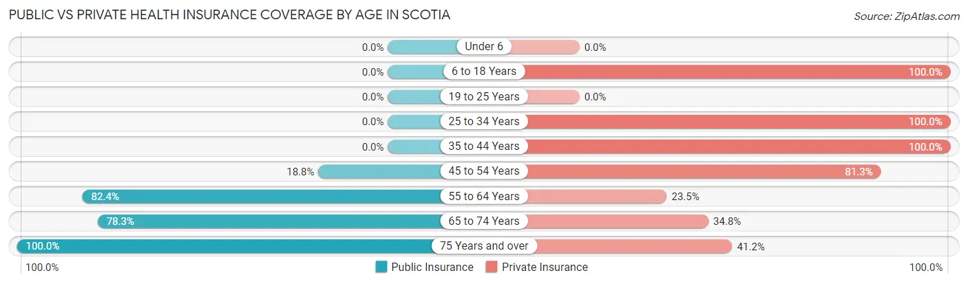 Public vs Private Health Insurance Coverage by Age in Scotia
