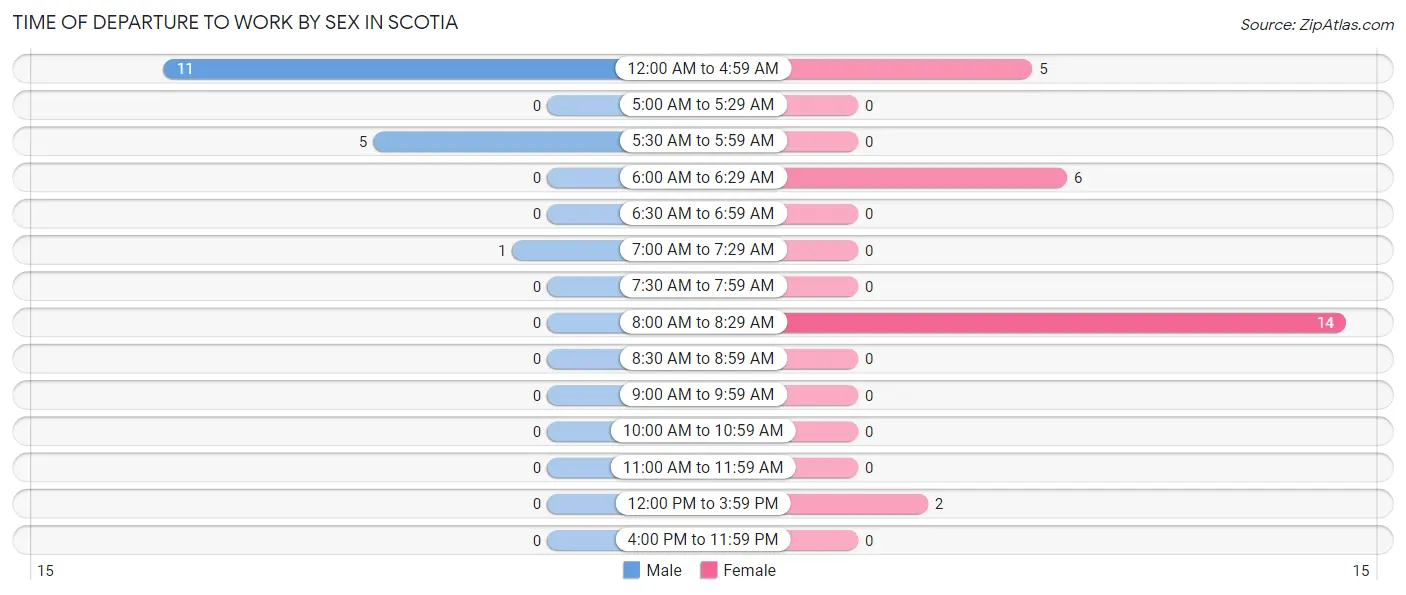 Time of Departure to Work by Sex in Scotia