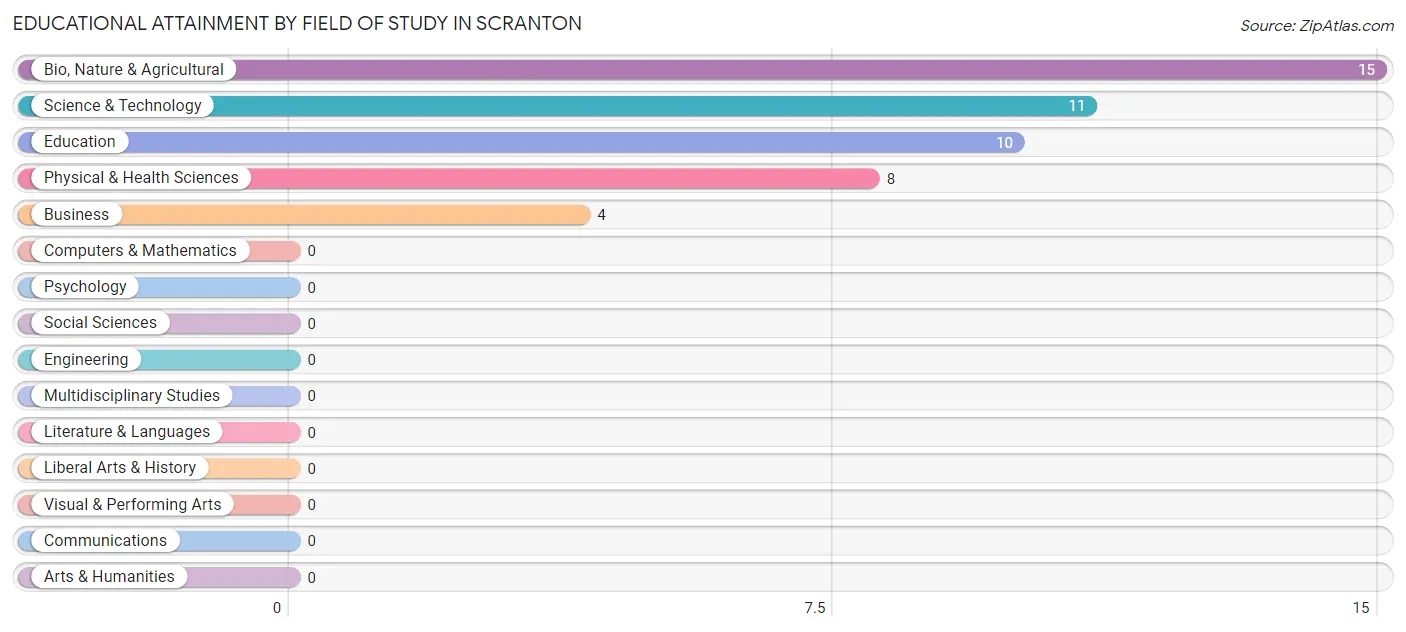 Educational Attainment by Field of Study in Scranton